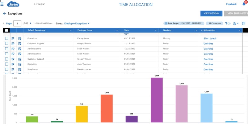 Employee Late Early Absent Time Exceptions Report