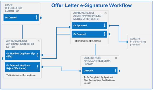 Employee Onboarding Offer Letter e-Signature Workflow