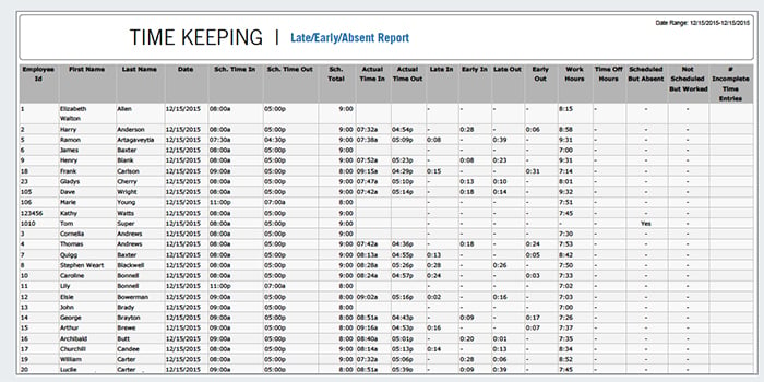 HR Metrics Unplanned Absences Report