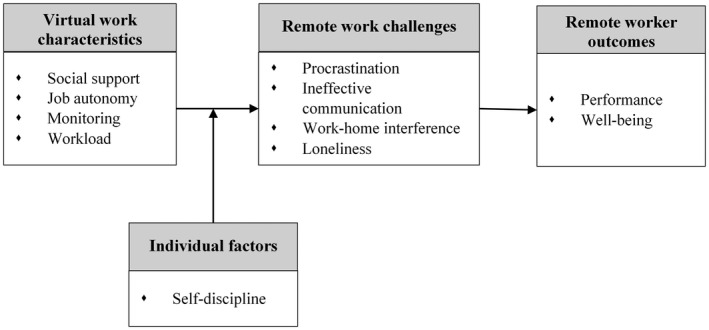 Onsite Vs Remote Work theoretical Framework